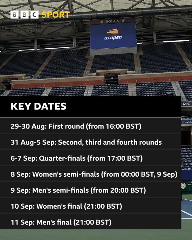 Key dates at the 2022 US Open